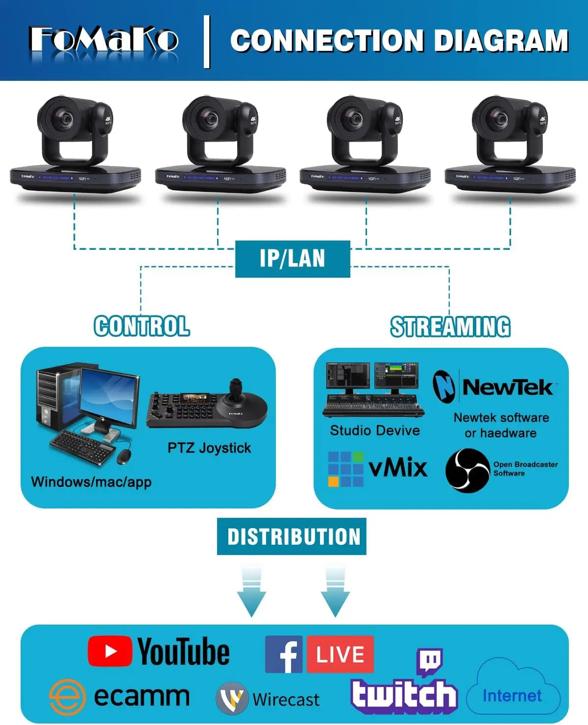 FoMaKo 4K NDI Camera 60FPS 20X Optical Zoom AI Auto-Tracking+KC608 IP PTZ Controller, K820N+KC608 PTZ Camera Bundle Kits