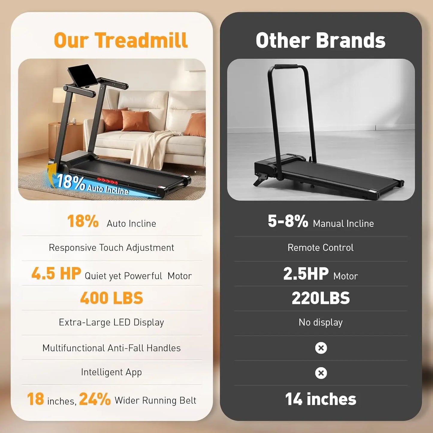 Treadmill for Home with Auto Incline, 3.5-4.5 HP Foldable Running Machine, 12 HIIT Programs,14"- 18" Wide LED, Customized