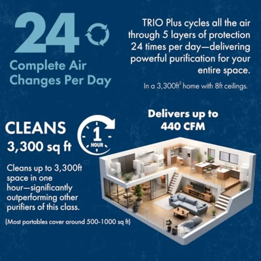 TRIO PLUS 5-Stage HEPA Air Purifier with UVC PCO Carbon Air Quality Sensor Auto Function for Large Rooms Up to 3 300 Sq Ft Whit
